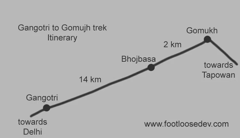 Gangotri to Gomukh distance