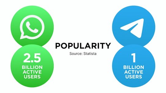 Telegram vs WhatsApp for Students: Which One is Better for Study Groups?